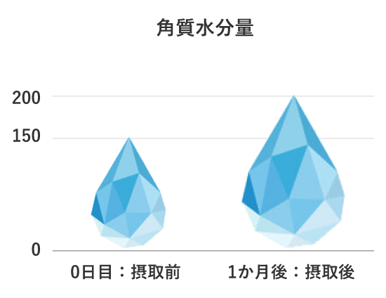 Moisture content of the stratum corneum