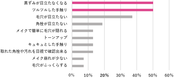 毛穴の黒ずみに効果を感じる状態