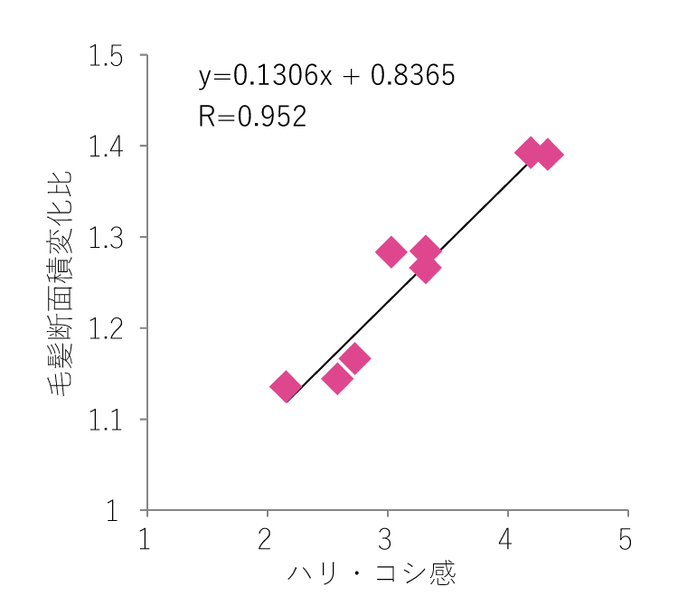 ⽑髪の断⾯積変化⽐とハリ・コシ感の相関関係