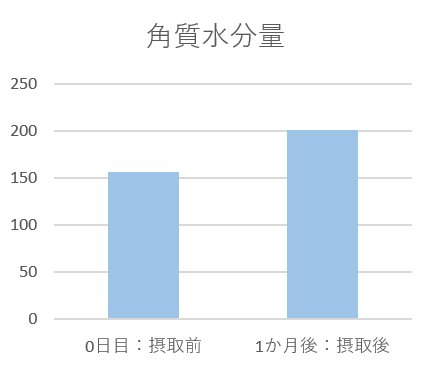 美肌菌存在量