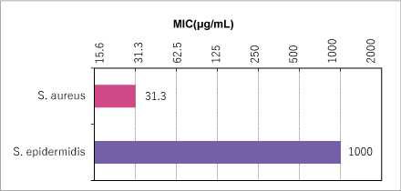 微量液体希釈法によるMIC測定