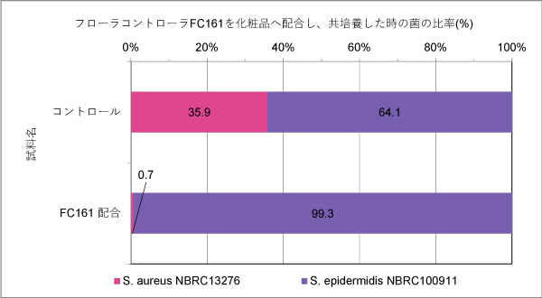 共培養試験による評価