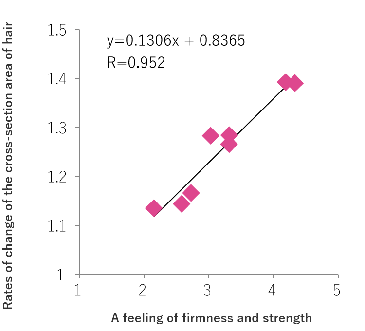 Correlation between the rates of change in the cross-section area of hair and a feeling of firmness and strength