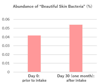 Abundance of "Beautiful Skin Bacteria"