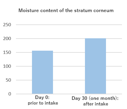 Skin measurement: cuticular water content