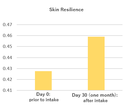 Skin resilience