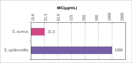 Measurement of minimum inhibitory concentration (MIC) by broth microdilution method (BMMM)