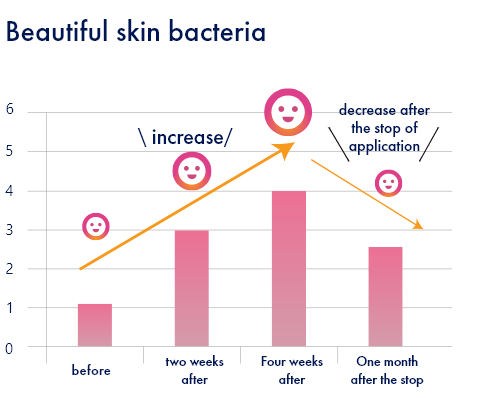 Healthy bacteria’s 