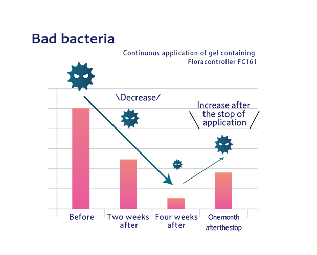 Bad bacteria