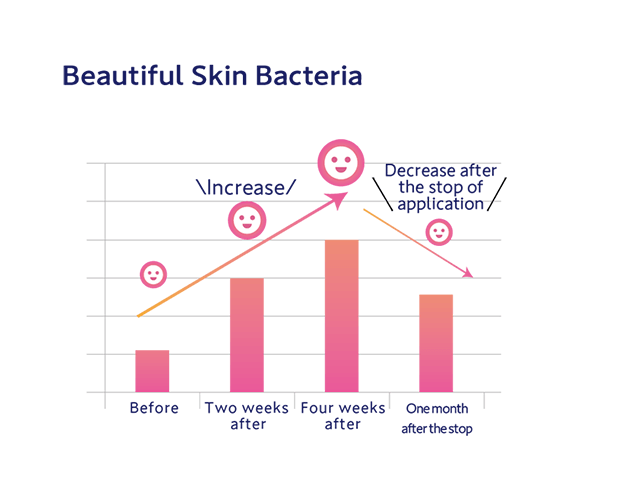 Beautiful Skin Bacteria
