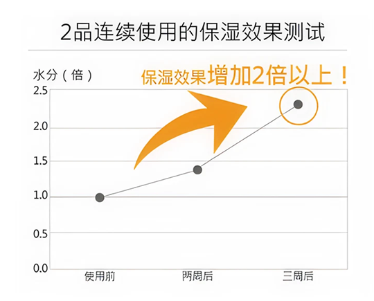 持续使用测试色斑的改善效果