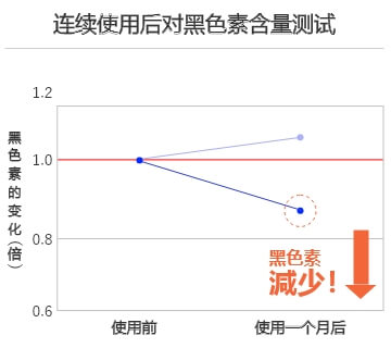 连续使用后对黑色素含量测试