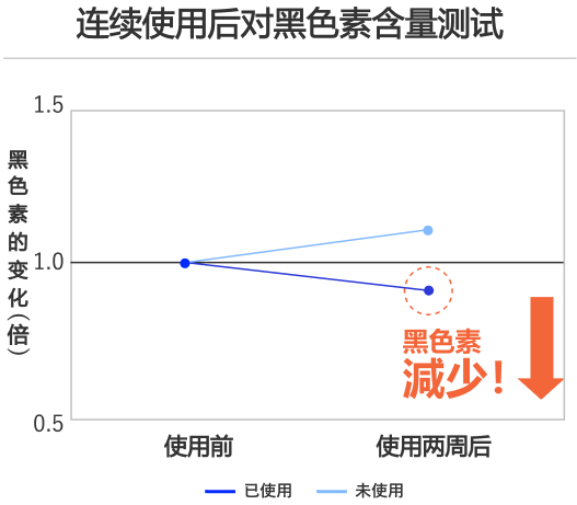 连续使用后对黑色素含量测试