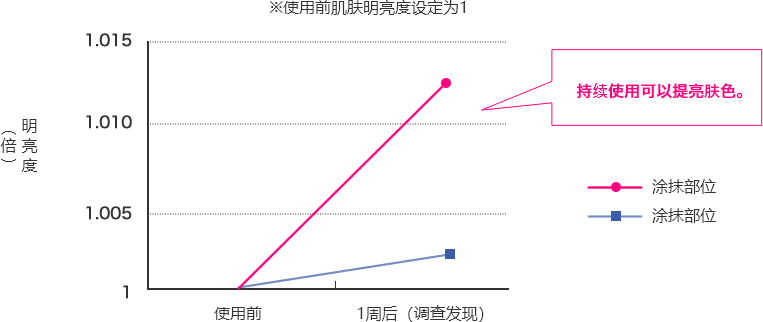 肌肤明亮度试验