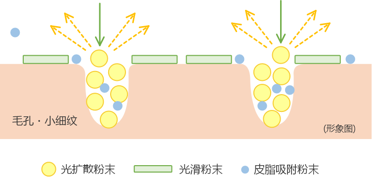 光拡散パウダー 肌イメージ