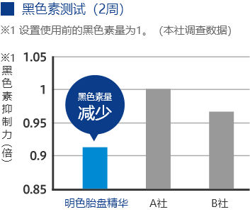 黑色素测试