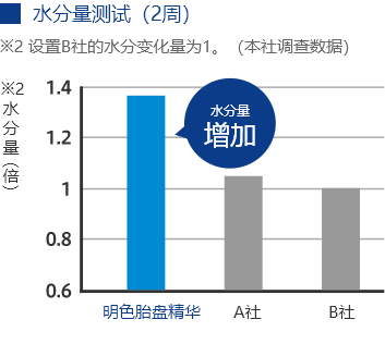 水分量测试