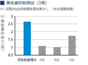 黑色素抑制测试