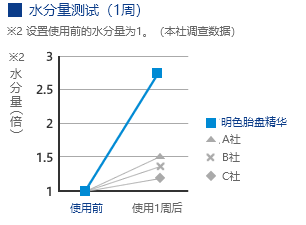 水分量测试