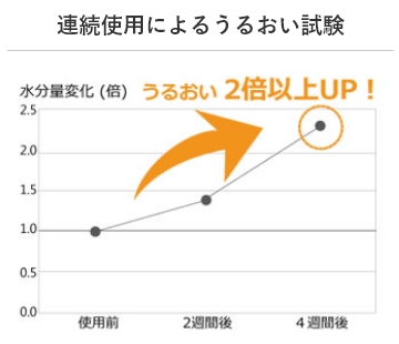 連続使用によるうるおい試験