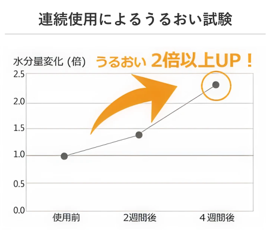 連続使用によるうるおい試験