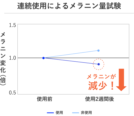 連続使用によるメラニン量試験
