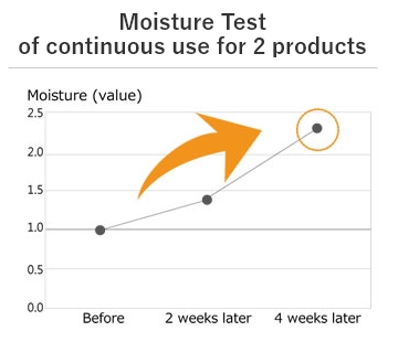 Spots Improvement Test of continuous use