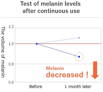 Test of melanin levels after continuous use