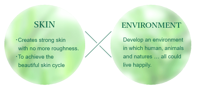 SKIN：No more rough skin, achieve the tough & healthy skin. To achieve the beautiful skin cycle、ENVIRONMENT：Develop an environment in which human, animals and natures … all could live happily.