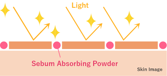 皮脂吸着パウダー