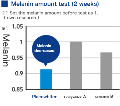 Melanin amount test