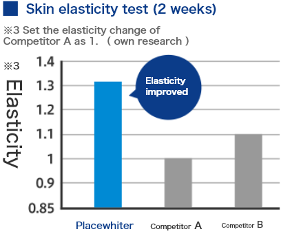 Skin elasticity test