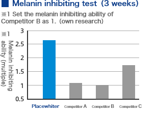 Melanin inhibiting test