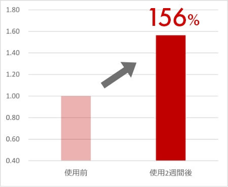 お肌の水分量