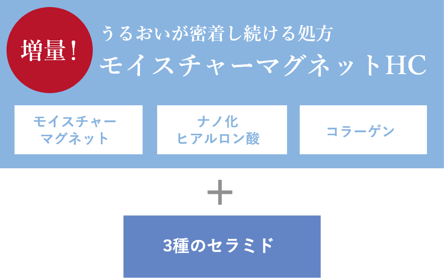 モイスチャーマグネットHC増量+3種のセラミド
