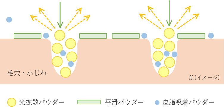 光拡散パウダー 肌イメージ