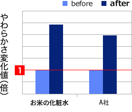 明るさ試験