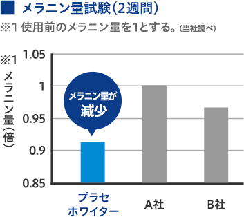 メラニン量試験、肌弾力試験、水分量試験