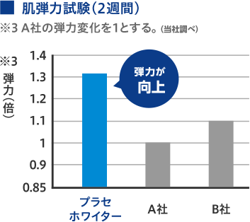 メラニン量試験、肌弾力試験、水分量試験