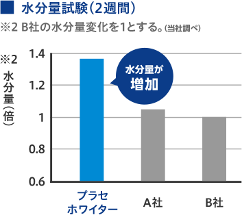 メラニン量試験、肌弾力試験、水分量試験