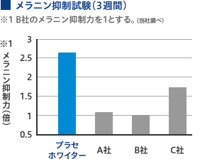 メラニン抑制試験、水分量試験