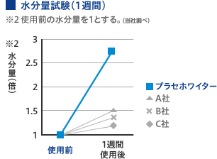 メラニン抑制試験、水分量試験