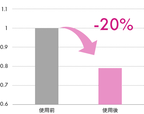 お肌の水分蒸散量