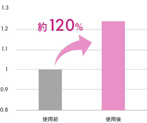 お肌の柔軟性