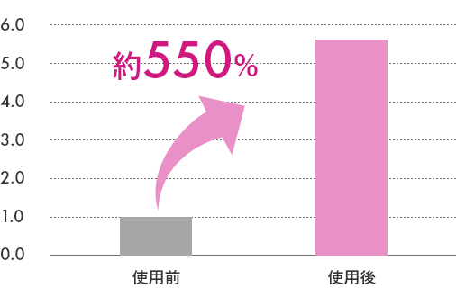 お肌の水分量