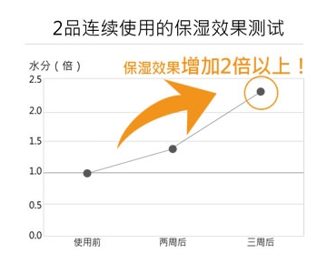 持续使用测试色斑的改善效果