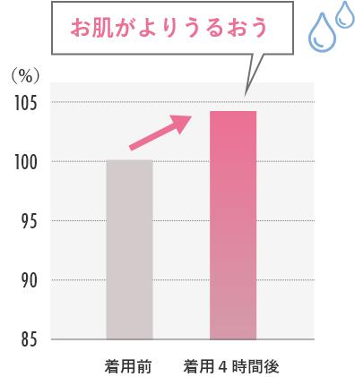 水分量測定