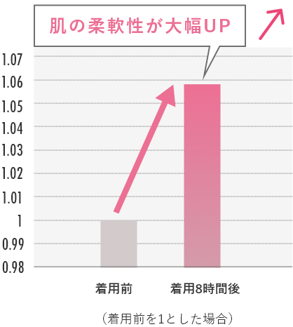 皮膚の柔軟性測定