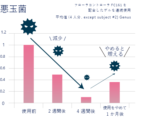 悪玉菌